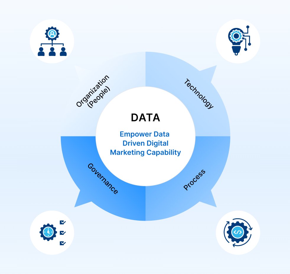 DMOM - Empower Data Driven Digital Marketing Capability