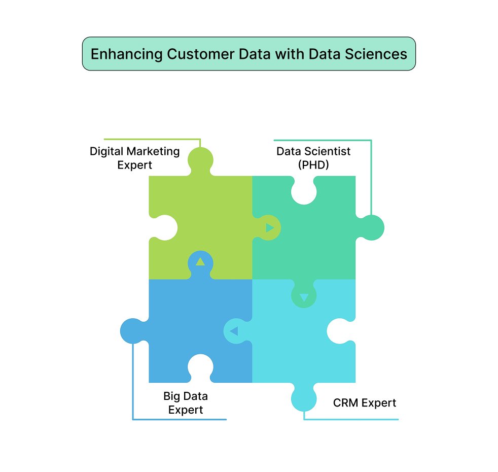 Enhancing Customer Data with Our Data Sciences